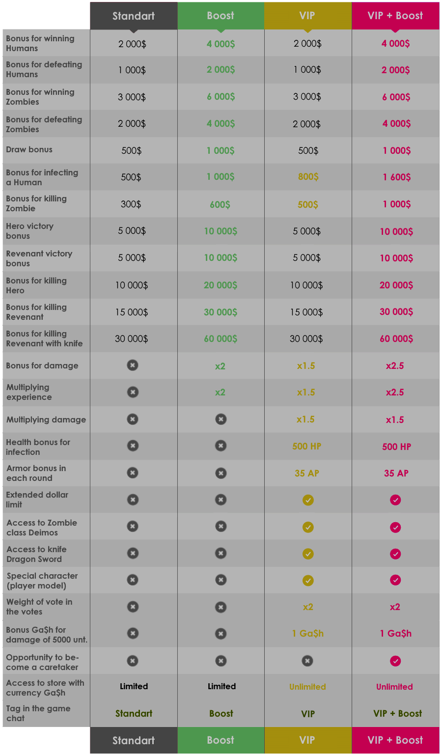 Описание аккаунтов на Zombie Plague [ARMYMOD]. Главное меню на кнопку М. ZP - Zombie Plague CSO. Привелегии VIP и Boost аккаунтов. Покупка онлайн.