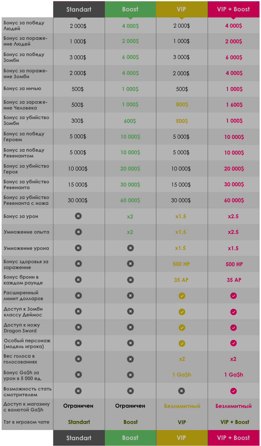 Описание аккаунтов на Zombie Plague [ARMYMOD]. Главное меню на кнопку М. ZP - Zombie Plague CSO. Привелегии VIP и Boost аккаунтов. Покупка онлайн.
